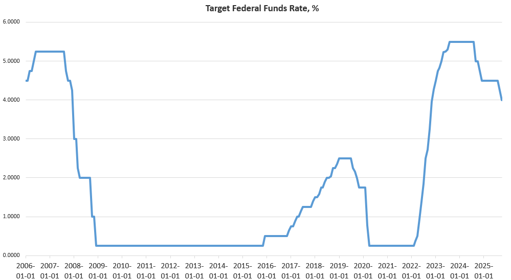 Easy-Money Policy Accelerates as the Fed Freezes QT and Lowers the